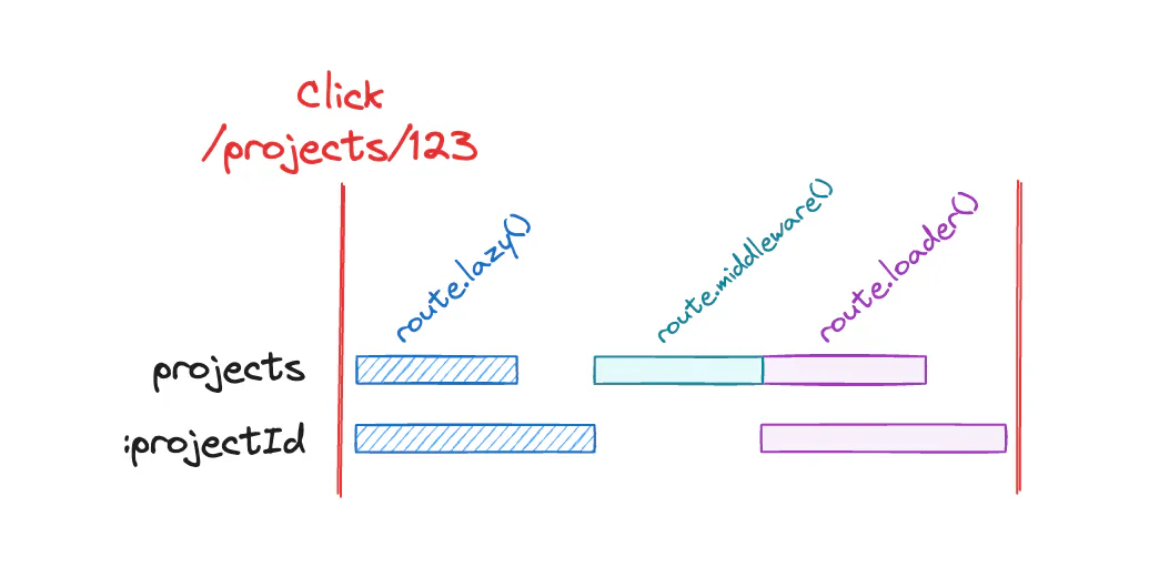 Waterfall diagram showing `Click /projects/123` with a row for the matching routes of `projects` and `:projectId`, with each matching route’s `route.lazy()` function being called in parallel, followed by the first route’s middleware being called once all `route.lazy()` functions have resolved, followed by all routes loaders being called in parallel