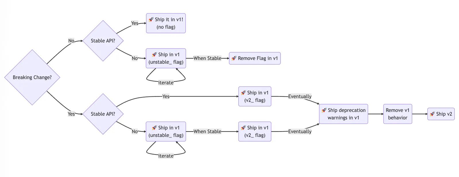 Flowchart of the decision process for how to introduce a new feature