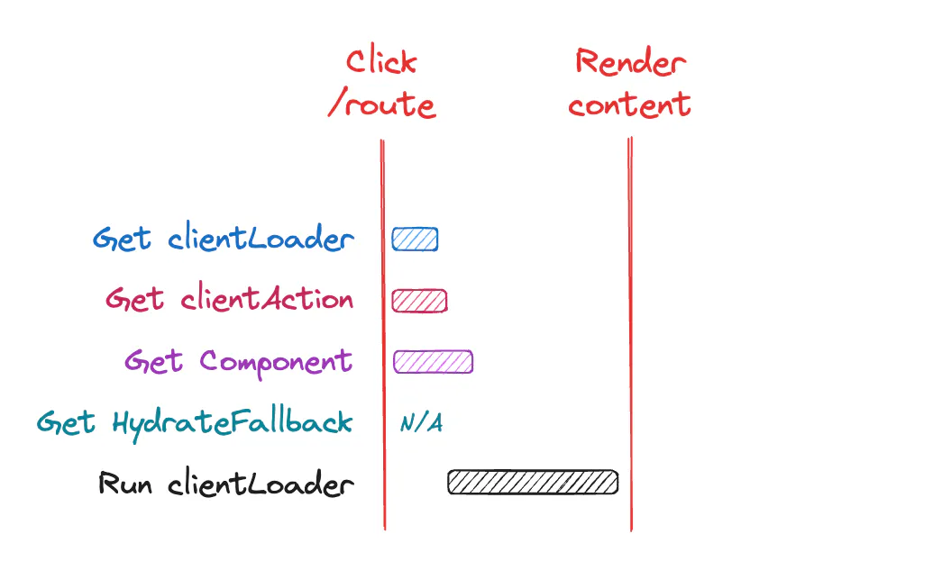 Waterfall diagram showing `Click /route` triggering a parallel `Get clientLoader`, `Get clientAction` and `Get Component` (with `HydrateFallback` being skipped) followed by `Run clientLoader` before `Render content` occurs, now earlier than before