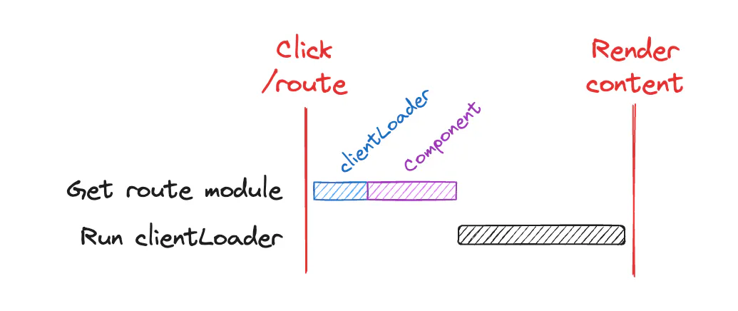 Waterfall diagram showing `Click /route` triggering `Get route module` (split into `clientLoader` and `Component` segments) followed by `Run clientLoader` before `Render content` occurs