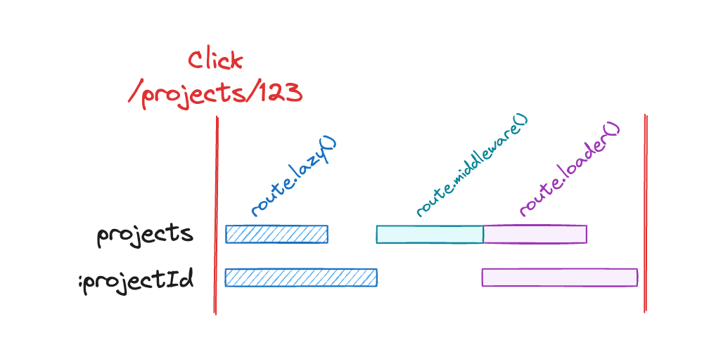 Waterfall diagram showing `Click /projects/123` with a row for the matching routes of `projects` and `:projectId`, with each matching route’s `route.lazy()` function being called in parallel, followed by the first route’s middleware being called once all `route.lazy()` functions have resolved, followed by all routes loaders being called in parallel