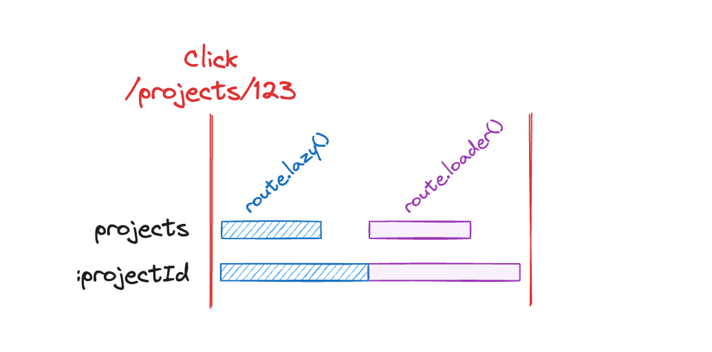 Waterfall diagram showing `Click /projects/123` with a row for the matching routes of `projects` and `:projectId`, with each matching route’s `route.lazy()` function being called in parallel, followed by all route loaders being called in parallel once all `route.lazy()` functions have resolved
