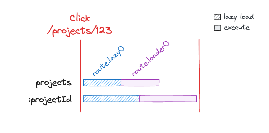 Waterfall diagram showing `Click /projects/123` with a row for the matching routes of `projects` and `:projectId`, with each matching route’s `route.lazy()` function being called in parallel followed by calling its loader, with each route being handled in parallel