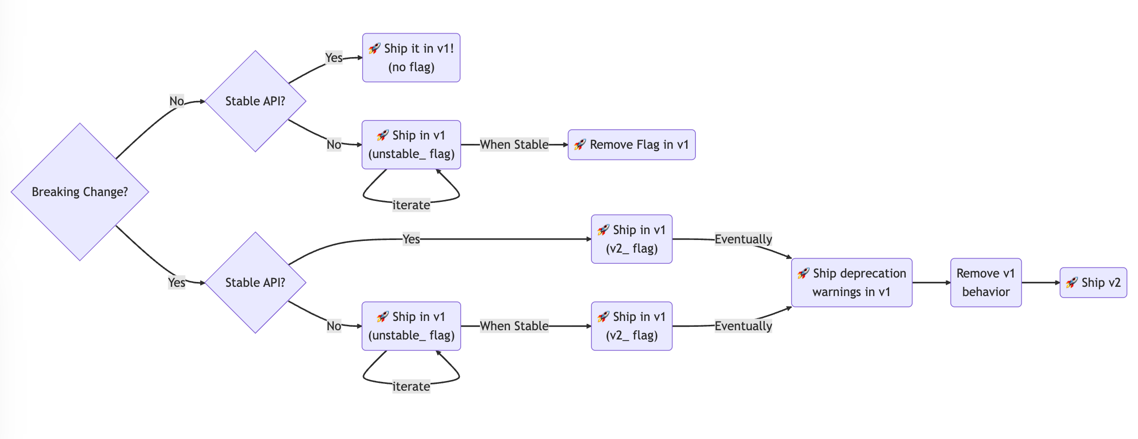 Flowchart of the decision process for how to introduce a new feature